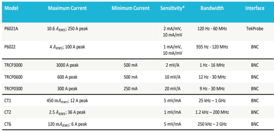 Chart - Tektronix Current Probes